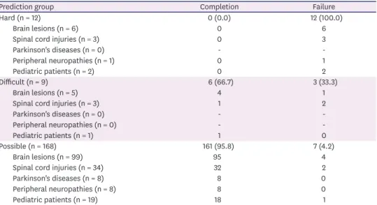 Table 5. Changes in functional outcome measures pre- and post-training
