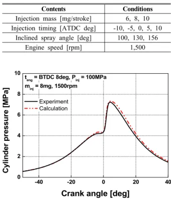 Fig. 2 Geometry of combustion chamber
