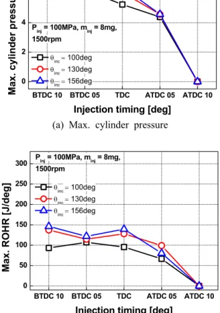 Fig. 8 Comparison of the CO emission at 1,500 rpm3.3  연소 특성 비교Fig. 6은 분사량 8mg,  분사시기 BTDC 10deg와 TDC일 때,  분사각도에 따른 실린더압력과 열 발생률을  나타내었다
