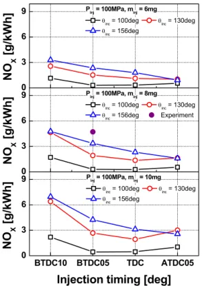 Fig. 11 Effect of inclined spray angle and injection  timing on the IMEP at 1,500 rpm