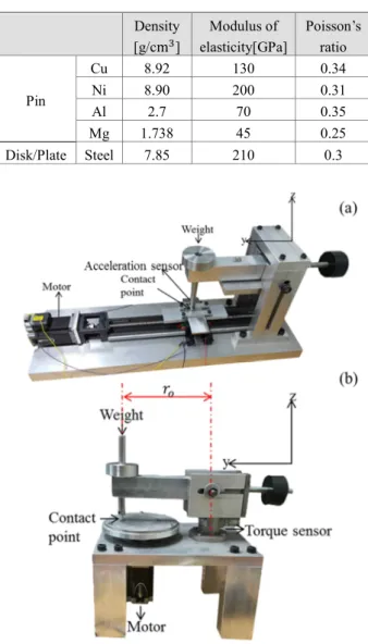 Fig. 1  Test set up; (a) Reciprocating system, (b) Pin-on- Pin-on-disk system  일  하중을  가하였으며,  Fig