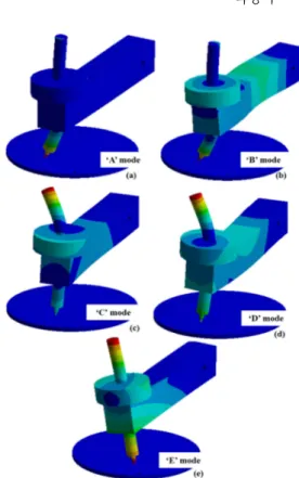 Fig. 10     Unstable mode shape of pin-on-disk system; (a) 