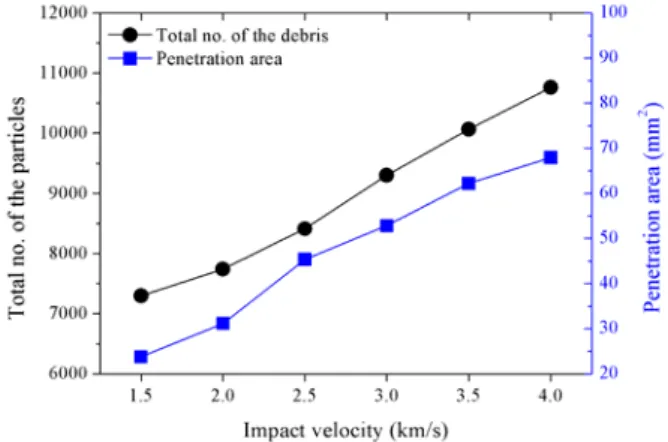 Fig. 7 Total number of the particles generated by  projectile and target plate(left y axis), and  the penetration area(right y axis) with  impact velocity