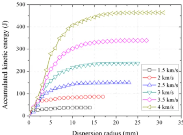 Fig. 9 Accumulated kinetic energy and dispersion  radius according to the impact velocity에너지와  관측판을  지나는  모든  파편의  총  운동에너지()를  충돌속도  증가에  따라  나타낸 그래프이다