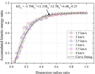 Fig. 10 The relation between the accumulated  kinetic energy ratio and the dispersion  radius ratio according to the impact velocity