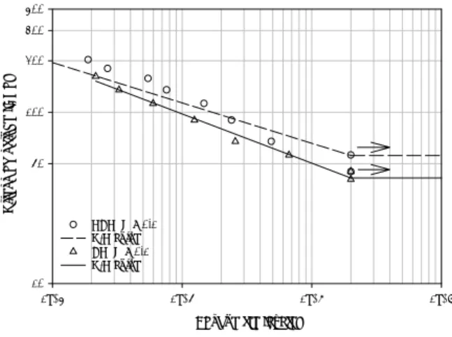 Fig. 21 S-N curves for the various welded joints