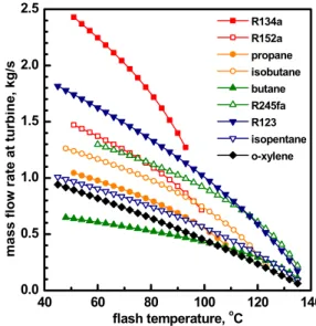 Fig. 4  Mass flow rate of working fluid at turbine as a  function of flash temperature for various working  fluids