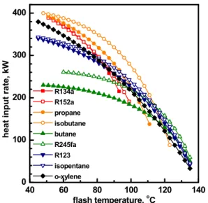Fig. 6  Pump power as a function of flash temperature  for various working fluids 