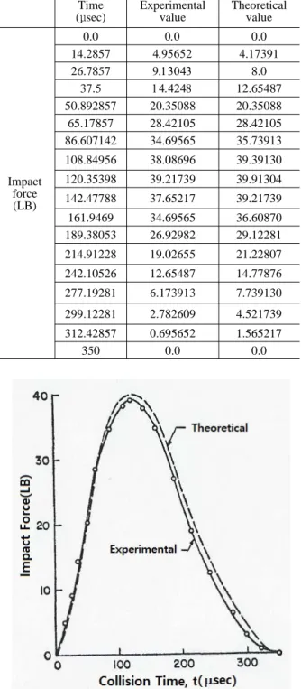 Table 1 Comparison between the experimental value  and theoretical value for the impact  between 1 in