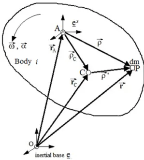 Fig. 1 Position vector of a mass dm on a rigid  body  i  and  bases. C: mass center