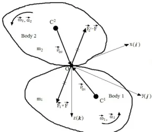 Fig. 2 Collision between two moving bodies with  arbitrary geometries and a coordinate  system where i,  j,  k are orthonormal unit  vectors(C: mass center)