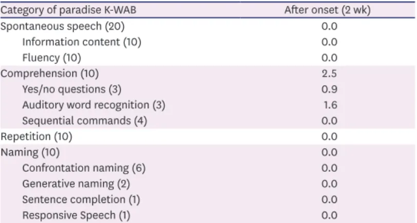 Table 1. K-WAB after 2 weeks of onset