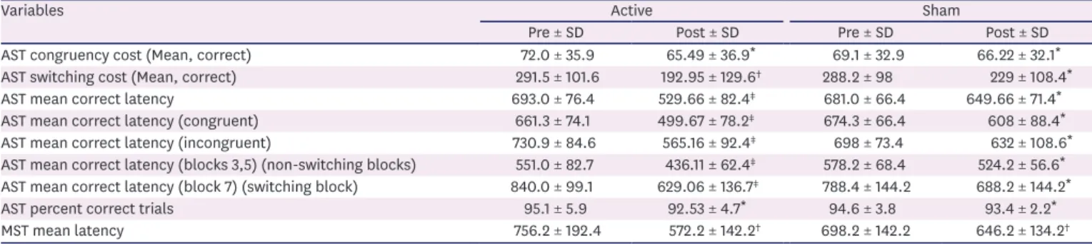 Fig. 1. Comparison of attention switching task for mean correct latency, congruent and incongruent condition  for anodal and sham stimulation for left primary motor cortex (M1).The mean response time (ms) measured from  (post-baseline) in healthy participa