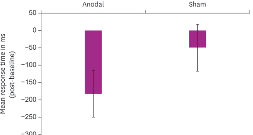 Fig. 2. Comparison of motor screening task for anodal and sham stimulation for left primary motor cortex (M1)