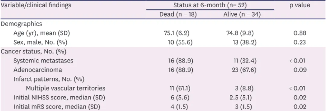 Table 2. Survival status at 6-month post-stroke in cancer patients with ischemic stroke