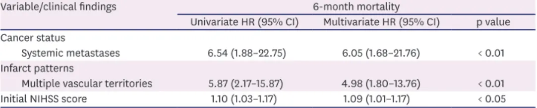 Table 4. HRs for 6-month mortality after stroke diagnosis.