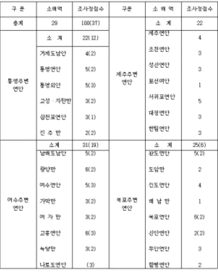 표 1. 조사해역 및 조사정점수