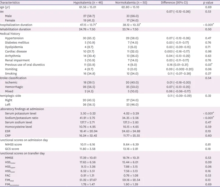 Table 1. Baseline characteristics of the patients