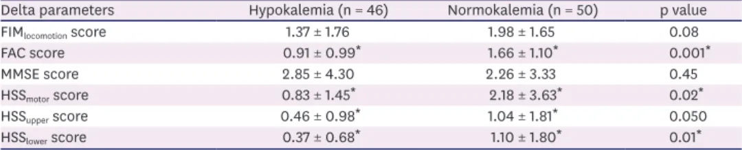 Table 2. Comparison of functional improvement between the hypokalemic and normokalemic groups of patients  with subacute stroke