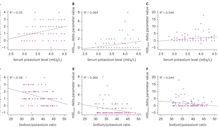 Fig. 1. Linear relationship of functional improvement with initial serum potassium levels and with serum sodium-to-potassium ratio; ΔFAC (A), ΔHSS lower  (B) and  ΔHSS motor  (C) with serum potassium levels and ΔFAC (D), ΔHSS lower  (E) and ΔHSS motor  (F)