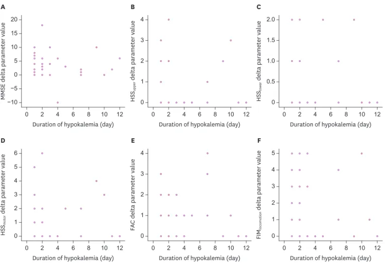 Fig. 2. Linear relationship between hypokalemia duration and the delta parameter values of functional outcome: ΔMMSE (A), ΔHSS upper  (B), ΔHSS lower  (C),  ΔHSS motor  (D), ΔFAC (E), and ΔFIM locomotion  (F)