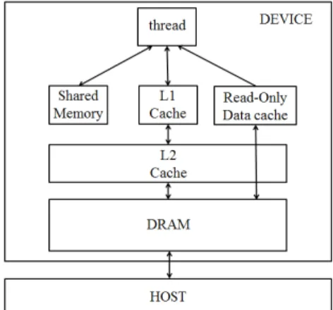 Fig. 1 GPU memory architecture