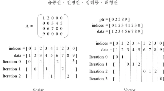 Fig. 3 The memory access pattern of Scalar and Vector SpMV kernel (5)