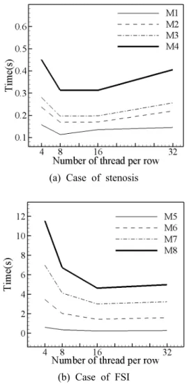 Fig. 10 Profiling result in Bi-CG