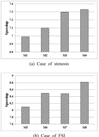 Fig. 12 Performance improvement for the various  grid size 는 Bell  등 (5) 이  제시한  32개의  스레드 개수의  속 도보다 ,  작은 격자는 약 10%,  큰 격자는 약 20% 의 성능 차이를 보인다