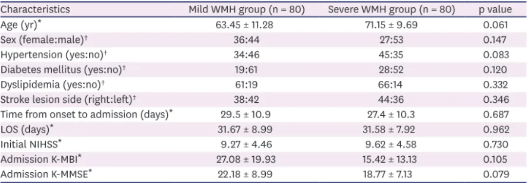 Table 1. General characteristics between mild WMH and severe WMH groups