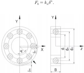 Fig. 1 Modeling of a ball bearing