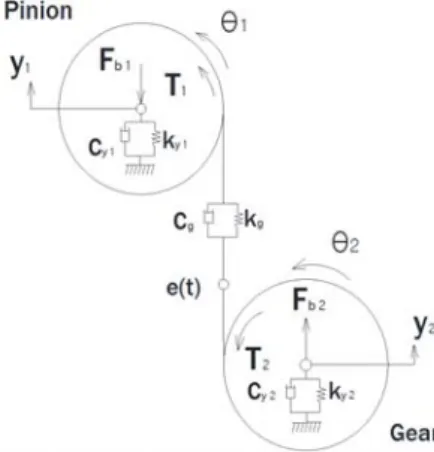 Fig.  2 Gear system modeling 제한하며  치면사이의  윤활막의  효과는  무시한다. 맞물리는 한쌍의 전체 강성은 3가지 요소 (1)굽힘 과 전단에 의한 외팔보 변형 (2)지지되는 부분의 유연성으로 인한 치의 강체 회전 (3)접촉으로 인한  변형에  의해  얻어진다고  가정하여,  하중변형관계식에 의해 스퍼기어의 맞물림 강성이 계산된다.(12)4