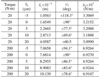 Fig. 3 Bearing stiffness