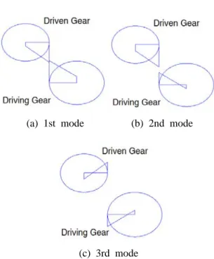 Fig. 4 Mode shapes by analytical model