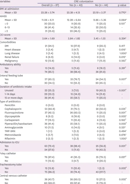 Table 2. (Continued) Patient demographic and clinical characteristics by CRE colonization status