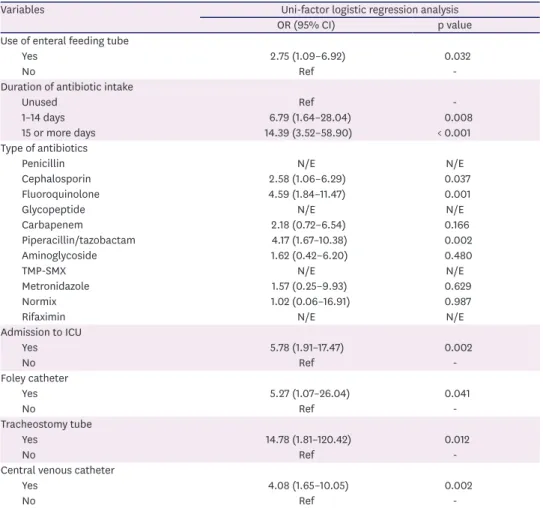 Table 4. Multivariate analysis of the association between patient clinical characteristics and CRE colonization