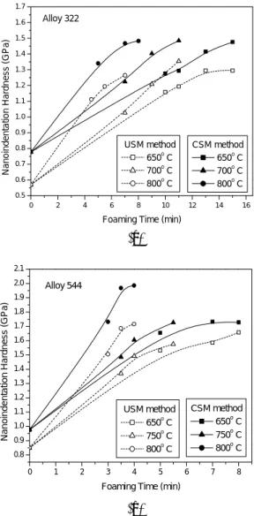 Fig. 8 represents the nanoindentation hardness versus  indentation curves of alloy 322 precursor and foam  cell walls obtained from continuous stiffness  measurement method