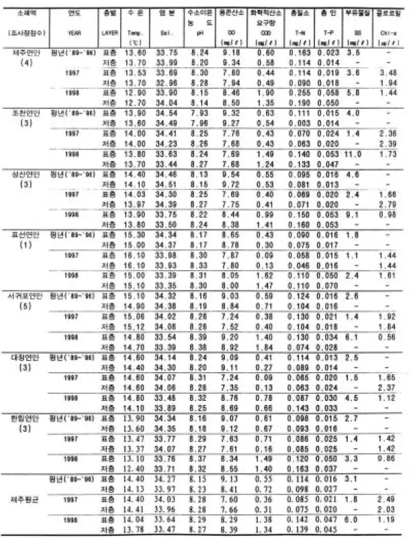 표 4. 제주주변연안 조사결과