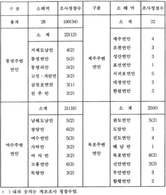 표  1.  조사해역  및  조사정점수