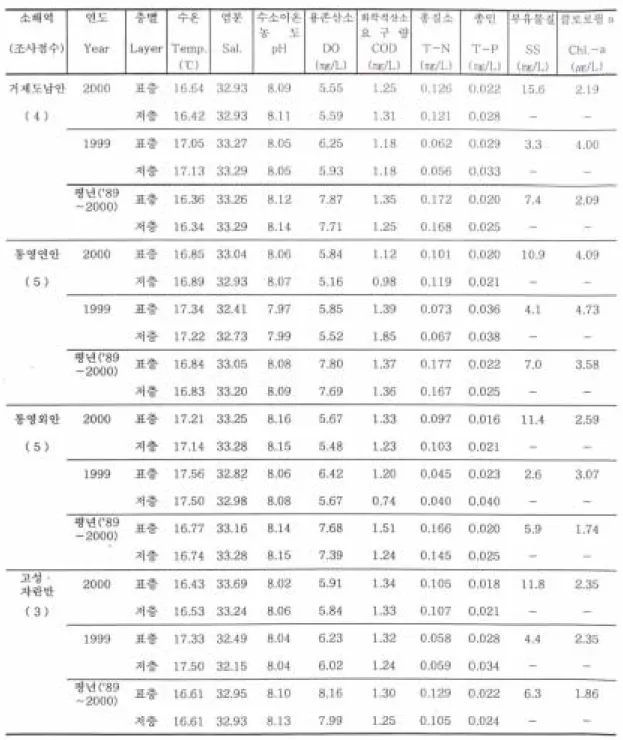 표 2. 통영주변연안 조사결과