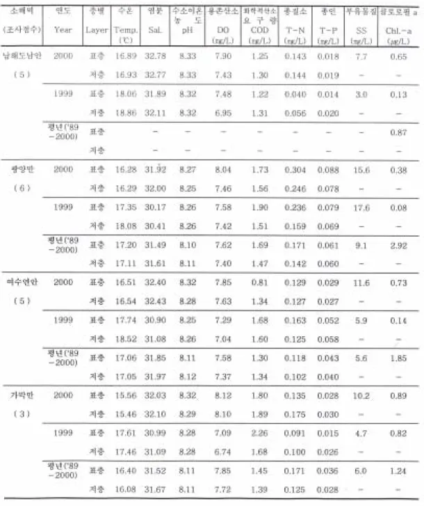 표 3. 여수주변연안 조사결과