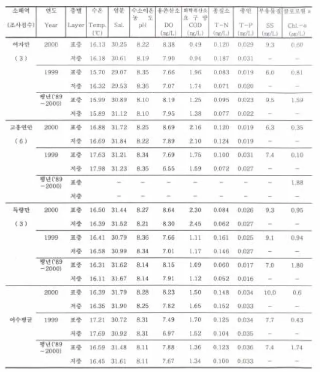 표 3. 계 속