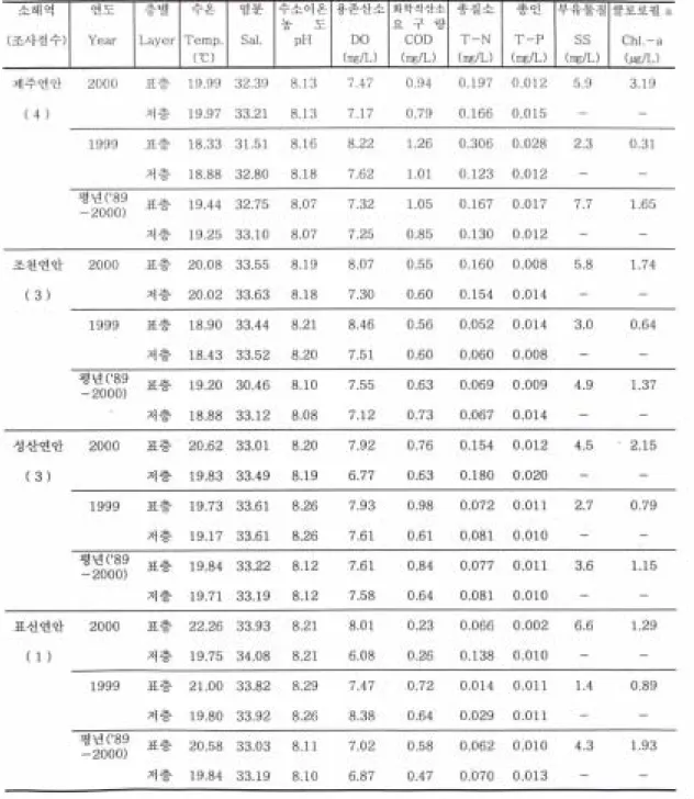 표 4. 제주주변연안 조사결과