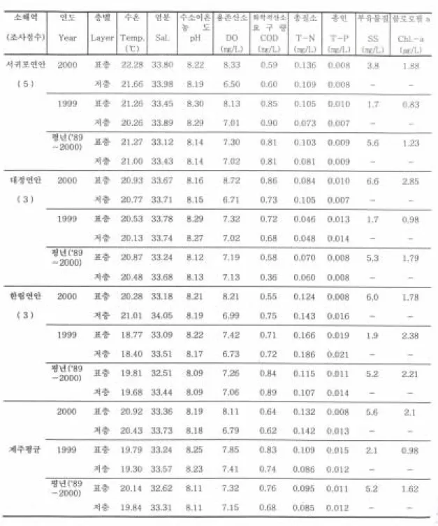 표 4. 계 속