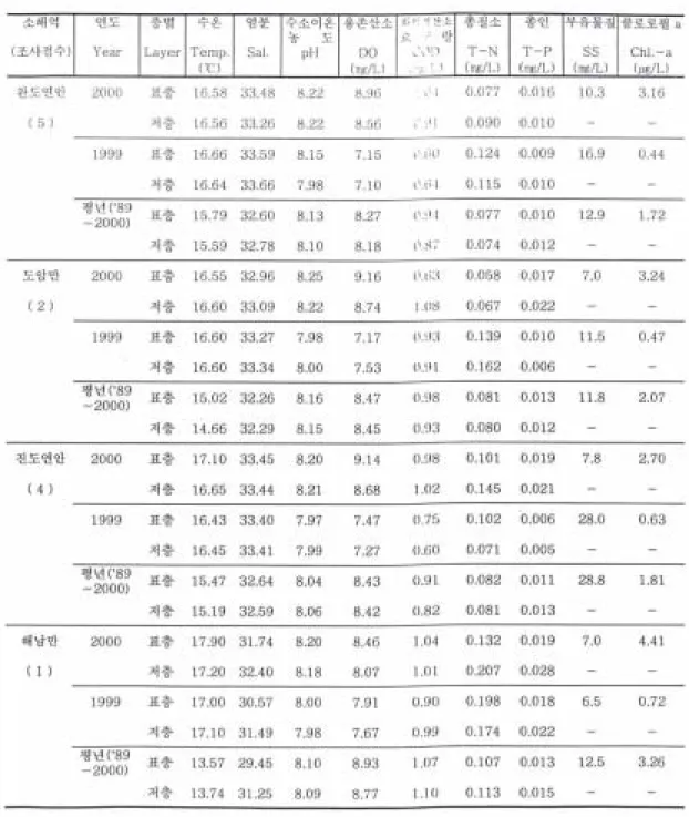 표 5. 목포주변연안 조사결과