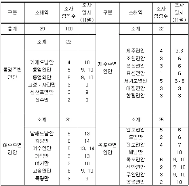 표 1. 조사 해역및 조사 정점수