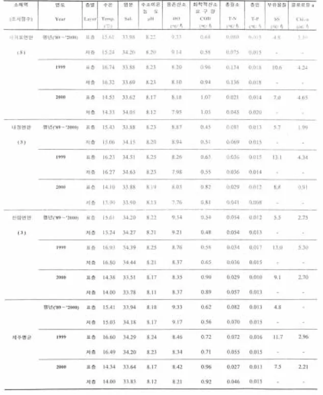 표 5. 계속