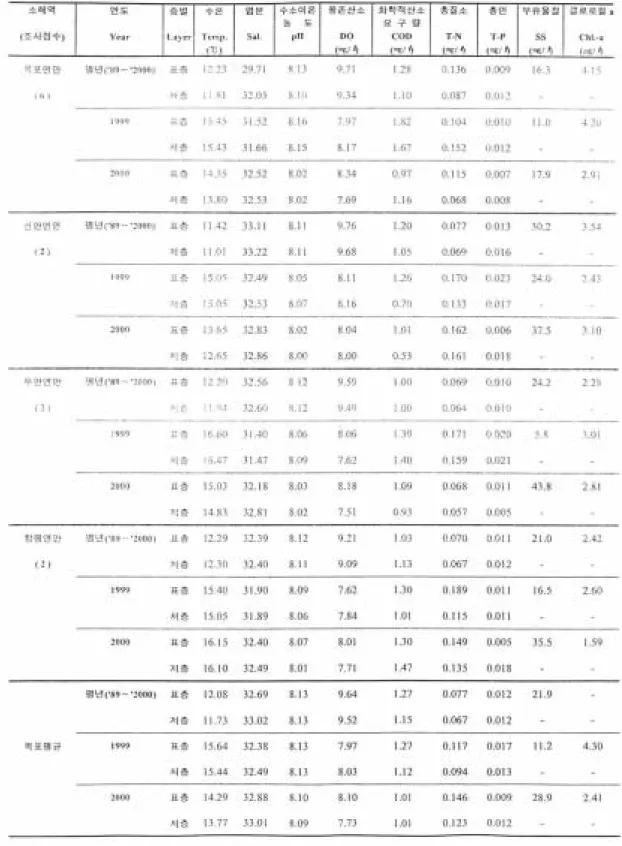 표 6. 계 속