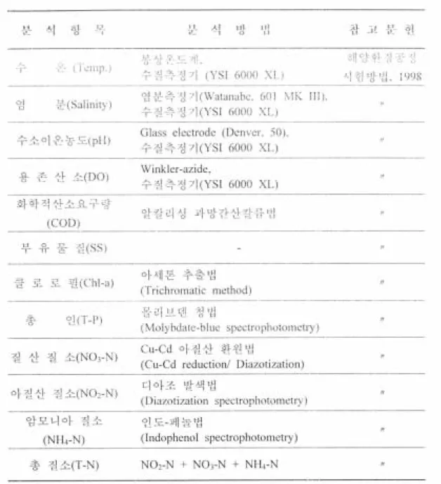 표 1. 수질조사 항목 및 분석방법