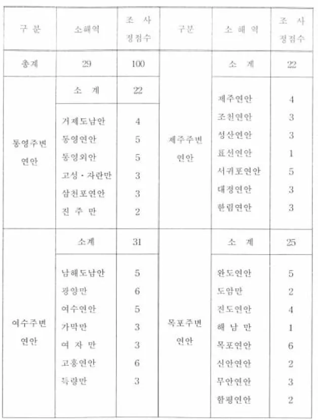표 2. 조사 해역 및 조사 정점수
